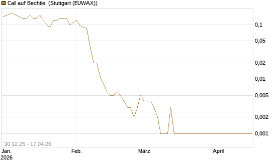 Call auf Bechtle [Société Générale Effekten GmbH] Chart