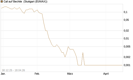 Call auf Bechtle [Société Générale Effekten GmbH] Chart