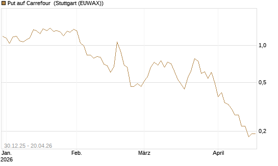 Put auf Carrefour [Société Générale Effekten GmbH] Chart