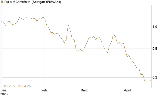 Put auf Carrefour [Société Générale Effekten GmbH] Chart