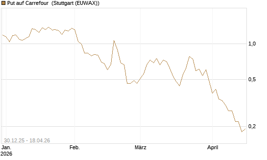 Put auf Carrefour [Société Générale Effekten GmbH] Chart