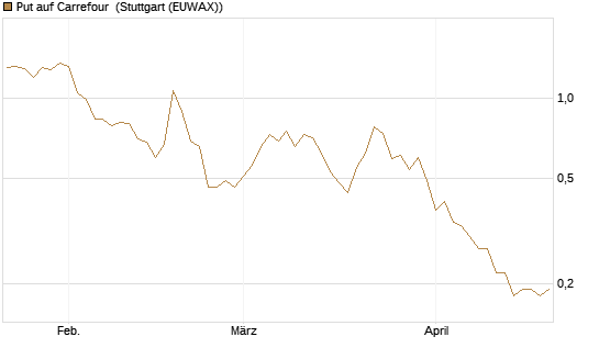Put auf Carrefour [Société Générale Effekten GmbH] Chart