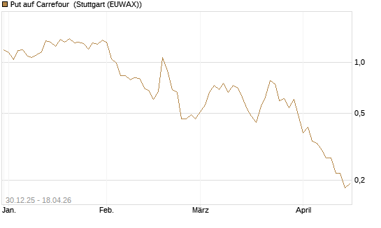Put auf Carrefour [Société Générale Effekten GmbH] Chart