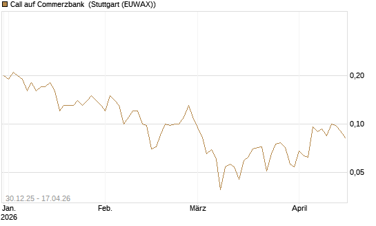 Call auf Commerzbank [Société Générale Effekten GmbH] Chart