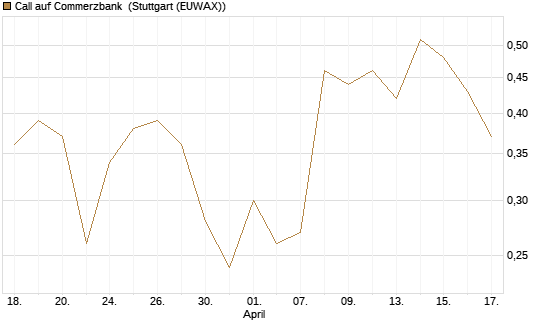 Call auf Commerzbank [Société Générale Effekten GmbH] Chart