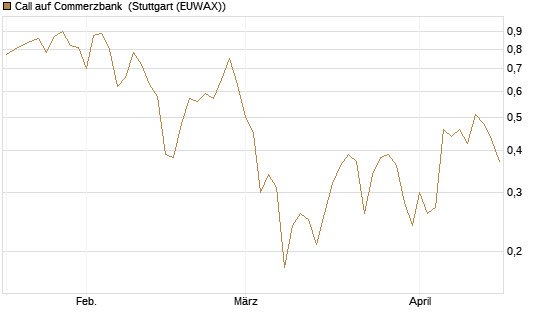 Call auf Commerzbank [Société Générale Effekten GmbH] Chart