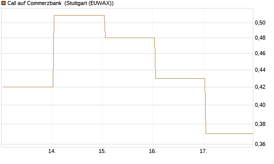 Call auf Commerzbank [Société Générale Effekten GmbH] Chart