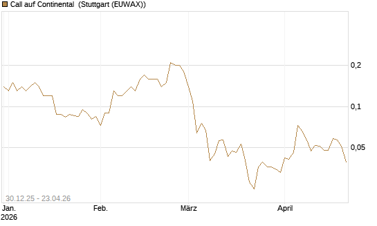 Call auf Continental [Société Générale Effekten GmbH] Chart