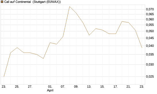 Call auf Continental [Société Générale Effekten GmbH] Chart