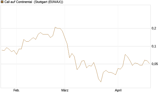 Call auf Continental [Société Générale Effekten GmbH] Chart