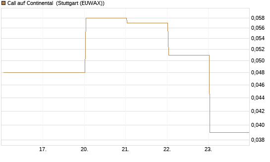 Call auf Continental [Société Générale Effekten GmbH] Chart