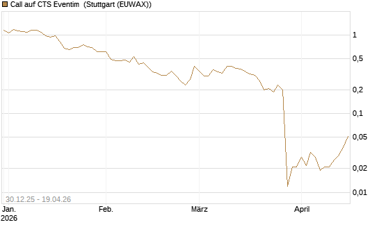 Call auf CTS Eventim [Société Générale Effekten GmbH] Chart