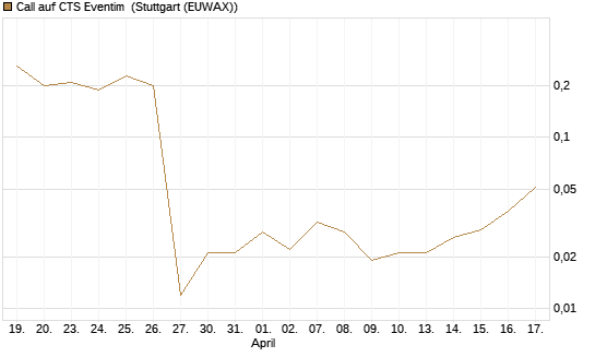 Call auf CTS Eventim [Société Générale Effekten GmbH] Chart