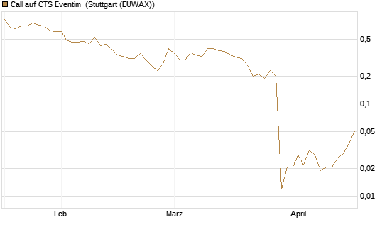 Call auf CTS Eventim [Société Générale Effekten GmbH] Chart