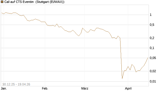 Call auf CTS Eventim [Société Générale Effekten GmbH] Chart