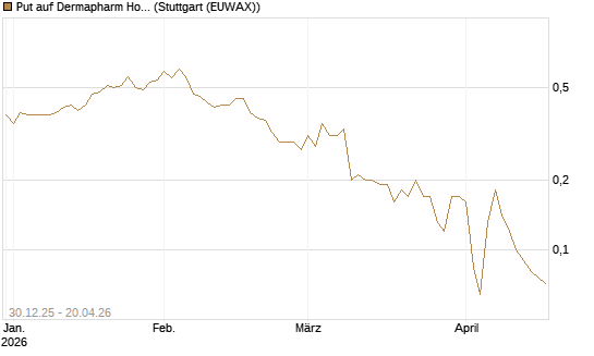 Put auf Dermapharm Holding [Société Générale Effekten GmbH] Chart
