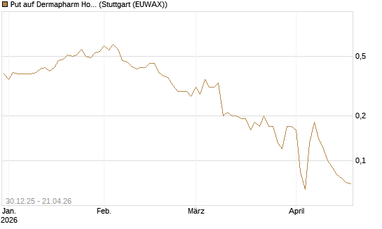 Put auf Dermapharm Holding [Société Générale Effekten GmbH] Chart