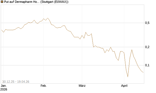 Put auf Dermapharm Holding [Société Générale Effekten GmbH] Chart