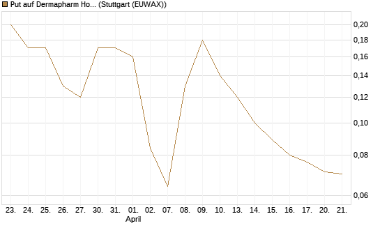 Put auf Dermapharm Holding [Société Générale Effekten GmbH] Chart