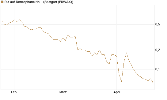 Put auf Dermapharm Holding [Société Générale Effekten GmbH] Chart