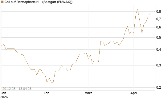 Call auf Dermapharm Holding [Société Générale Effekten GmbH] Chart