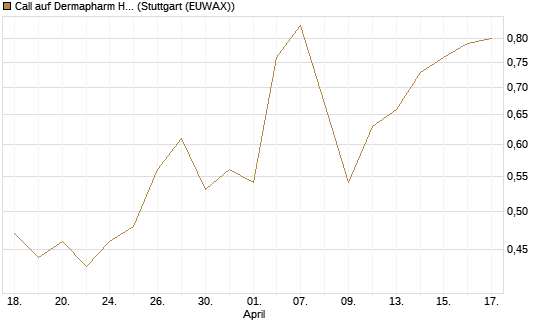 Call auf Dermapharm Holding [Société Générale Effekten GmbH] Chart