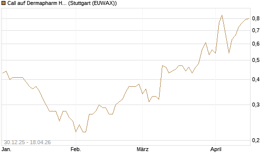Call auf Dermapharm Holding [Société Générale Effekten GmbH] Chart