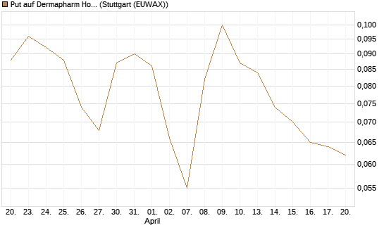 Put auf Dermapharm Holding [Société Générale Effekten GmbH] Chart