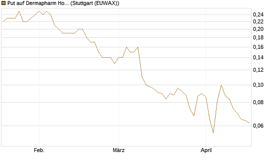 Put auf Dermapharm Holding [Société Générale Effekten GmbH] Chart