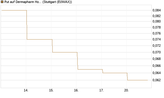 Put auf Dermapharm Holding [Société Générale Effekten GmbH] Chart
