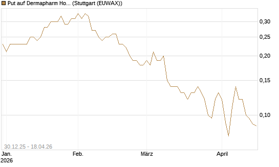 Put auf Dermapharm Holding [Société Générale Effekten GmbH] Chart