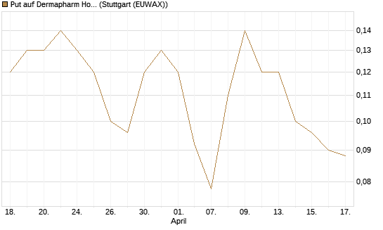 Put auf Dermapharm Holding [Société Générale Effekten GmbH] Chart