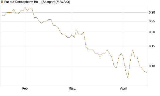 Put auf Dermapharm Holding [Société Générale Effekten GmbH] Chart