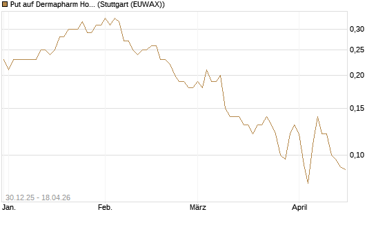Put auf Dermapharm Holding [Société Générale Effekten GmbH] Chart