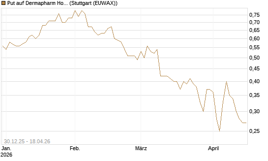 Put auf Dermapharm Holding [Société Générale Effekten GmbH] Chart