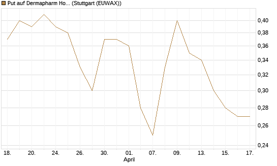 Put auf Dermapharm Holding [Société Générale Effekten GmbH] Chart