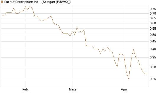 Put auf Dermapharm Holding [Société Générale Effekten GmbH] Chart