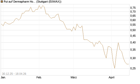 Put auf Dermapharm Holding [Société Générale Effekten GmbH] Chart