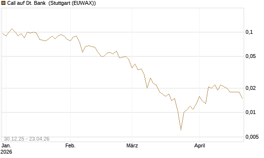 Call auf Dt. Bank [Société Générale Effekten GmbH] Chart