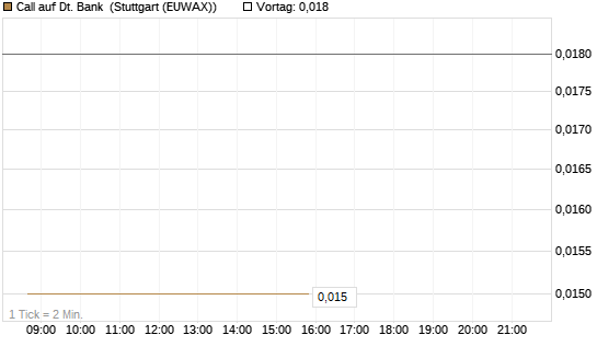 Call auf Dt. Bank [Société Générale Effekten GmbH] Chart