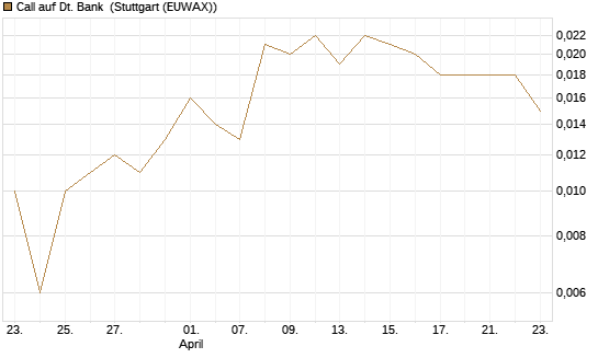 Call auf Dt. Bank [Société Générale Effekten GmbH] Chart