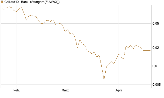 Call auf Dt. Bank [Société Générale Effekten GmbH] Chart