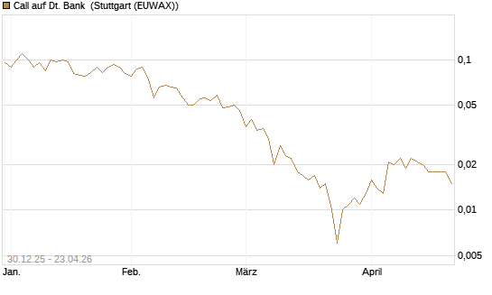 Call auf Dt. Bank [Société Générale Effekten GmbH] Chart
