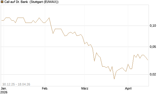 Call auf Dt. Bank [Société Générale Effekten GmbH] Chart