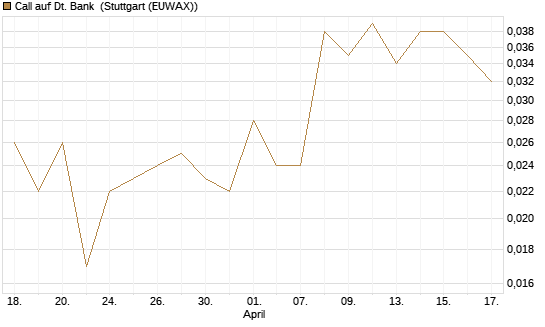 Call auf Dt. Bank [Société Générale Effekten GmbH] Chart