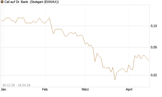 Call auf Dt. Bank [Société Générale Effekten GmbH] Chart