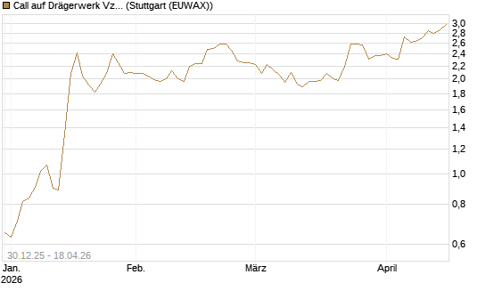 Call auf Drägerwerk Vz [Société Générale Effekten GmbH] Chart