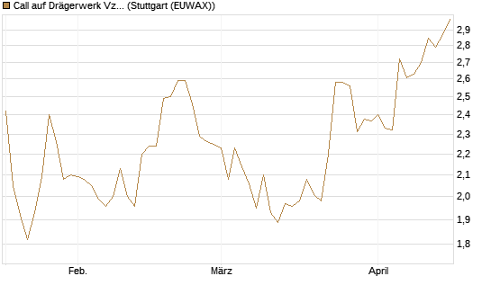 Call auf Drägerwerk Vz [Société Générale Effekten GmbH] Chart