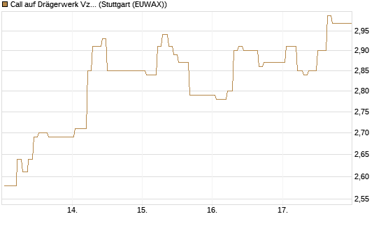 Call auf Drägerwerk Vz [Société Générale Effekten GmbH] Chart