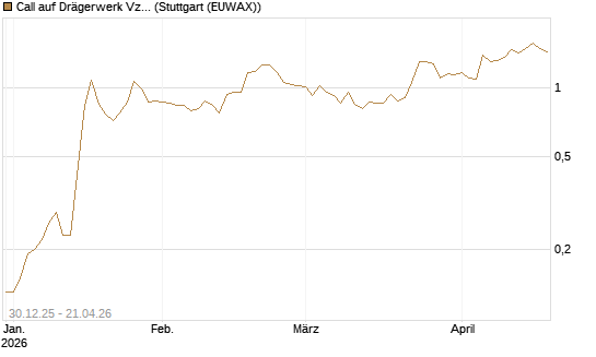 Call auf Drägerwerk Vz [Société Générale Effekten GmbH] Chart